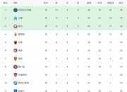 od体育官网-包含一场胜利，球队登上积分榜榜首的词条