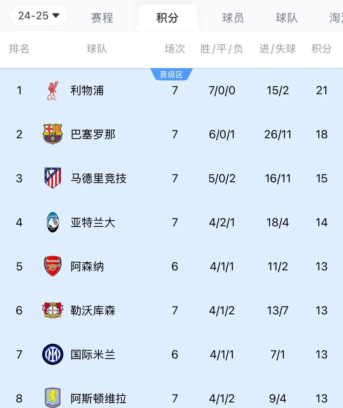 利物浦失利不敌巴塞，陷入晋级危机