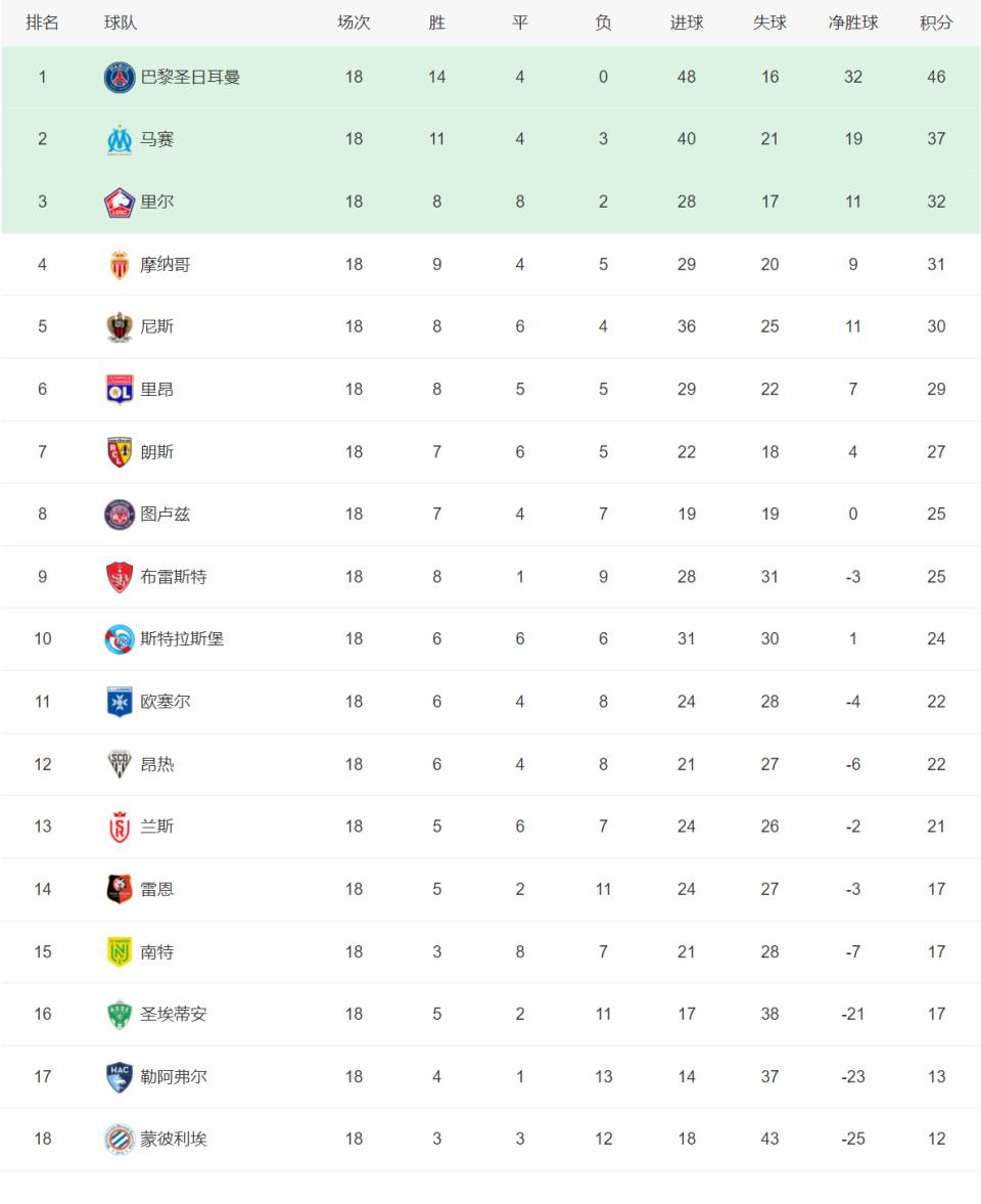 包含一场胜利，球队登上积分榜榜首的词条
